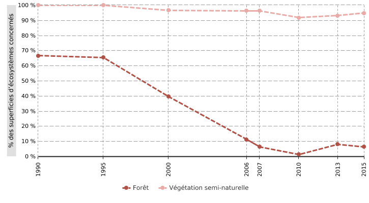 Superficies d'écosystèmes affectées par un dépassement de charge critique en azote eutrophisant en Wallonie*